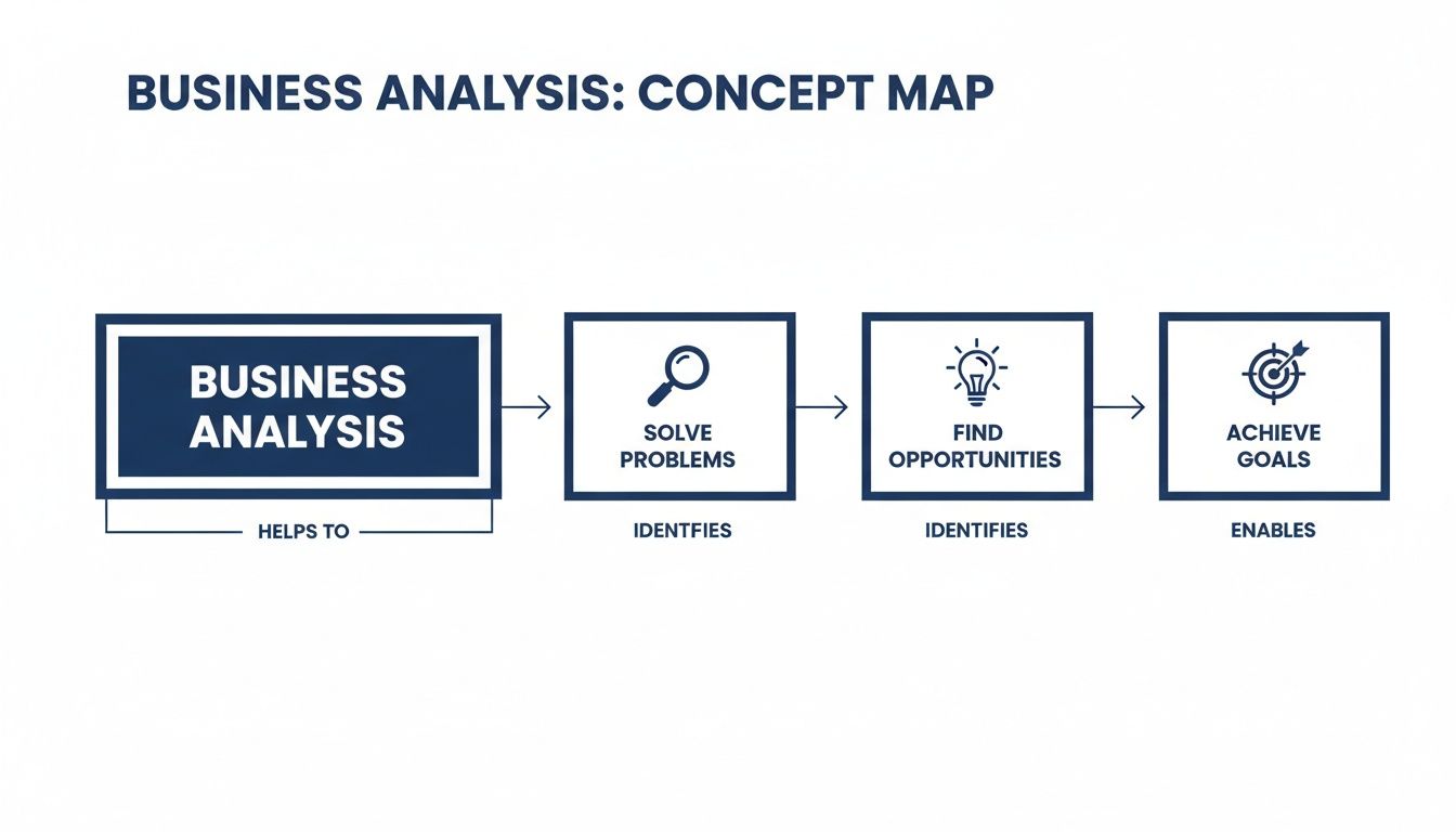 A concept map showing business analysis helps to solve problems, find opportunities, and achieve goals.