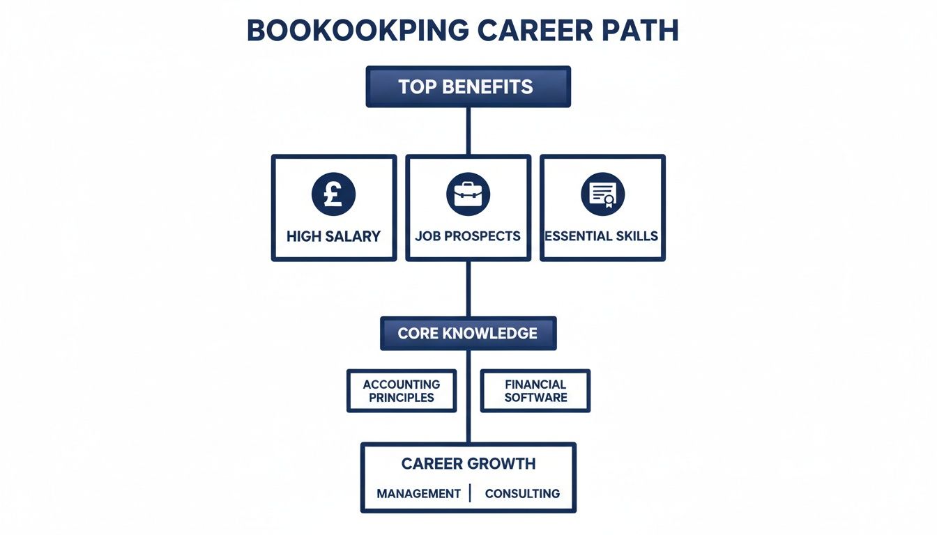 A detailed flowchart illustrating the bookkeeping career path with benefits, core knowledge, and growth.