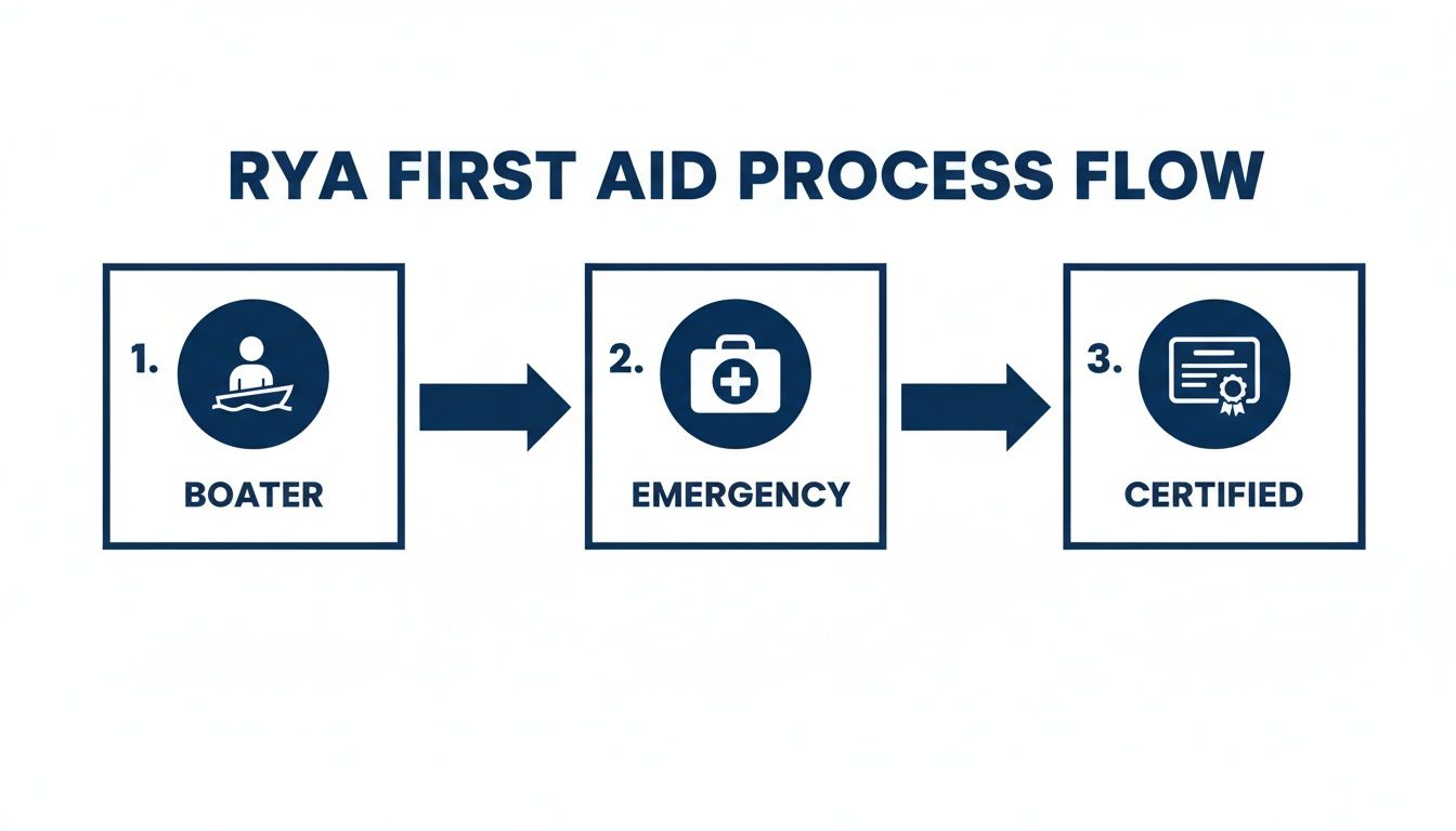 RYA First Aid process flow diagram showing steps from boater to emergency and certification.