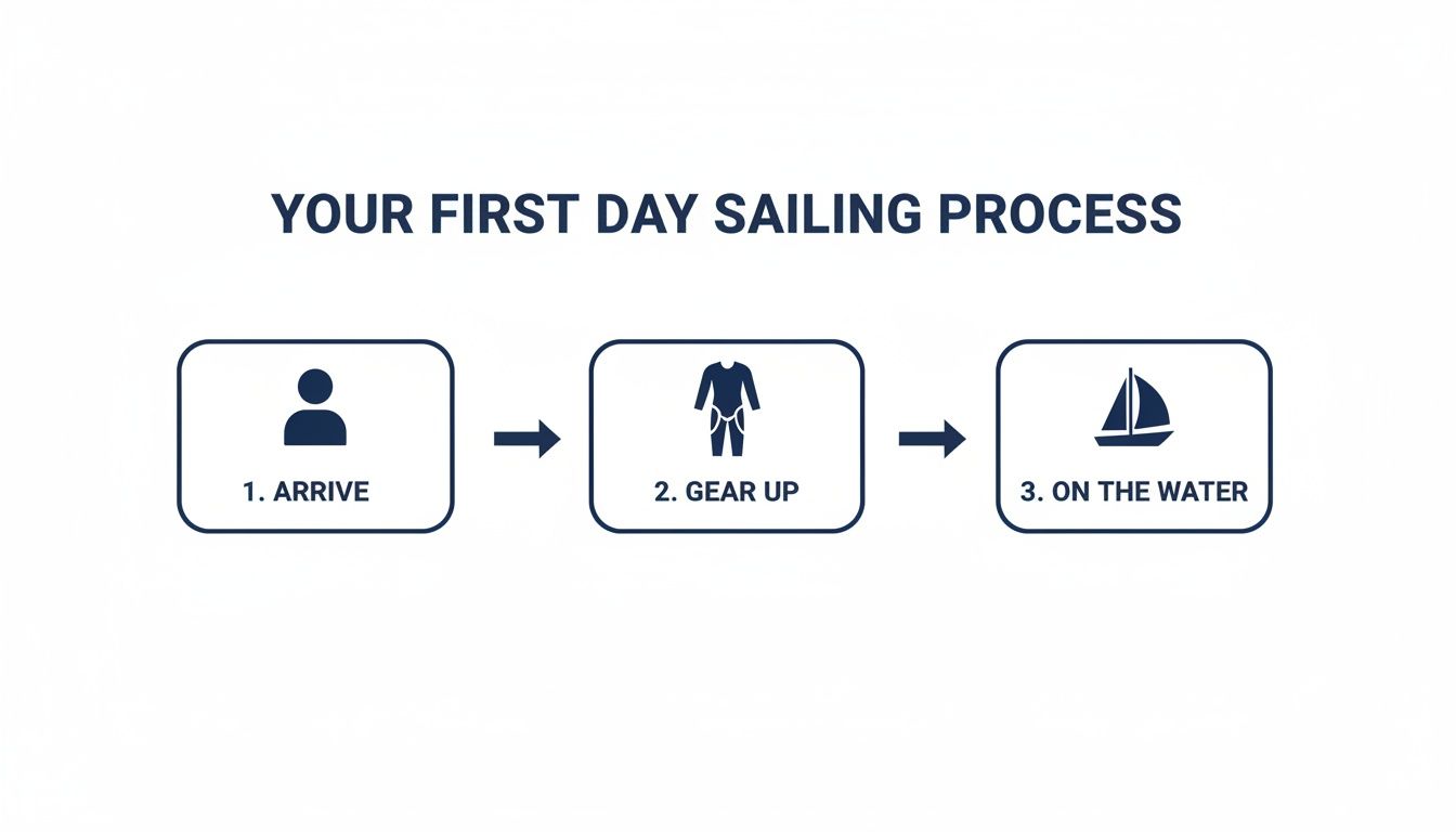 An infographic illustrating the three-step process for a first day sailing experience: arrive, gear up, on the water.