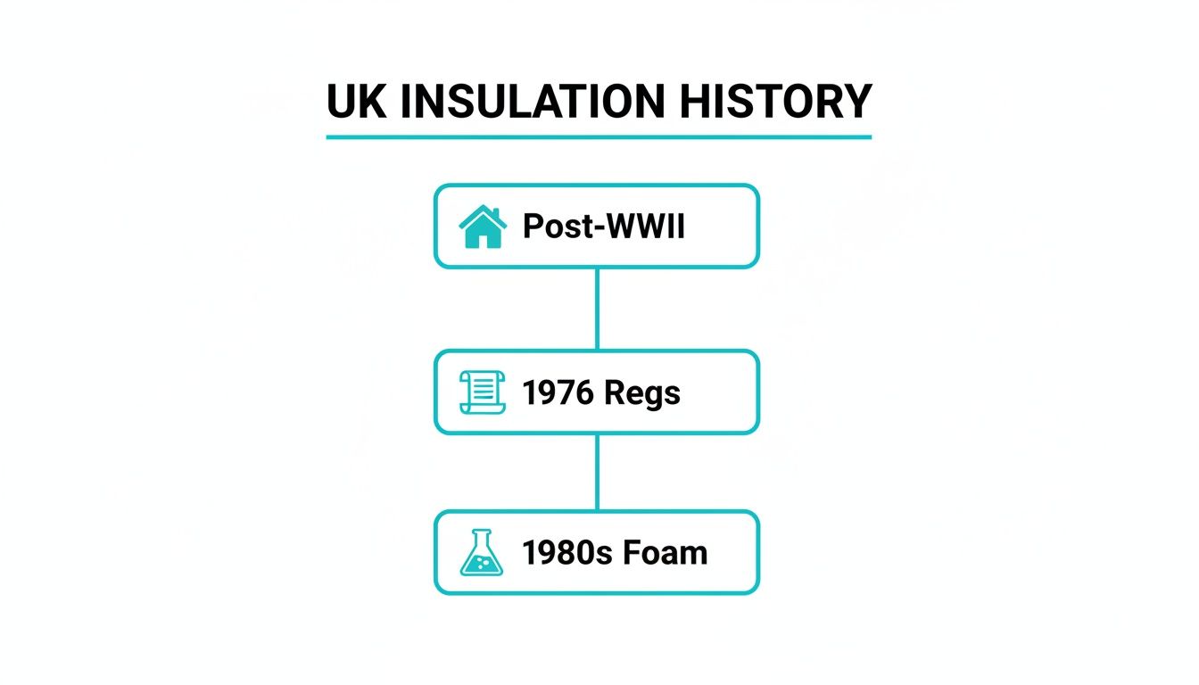 A timeline diagram illustrating the history of UK insulation, from Post-WWII to 1980s foam.