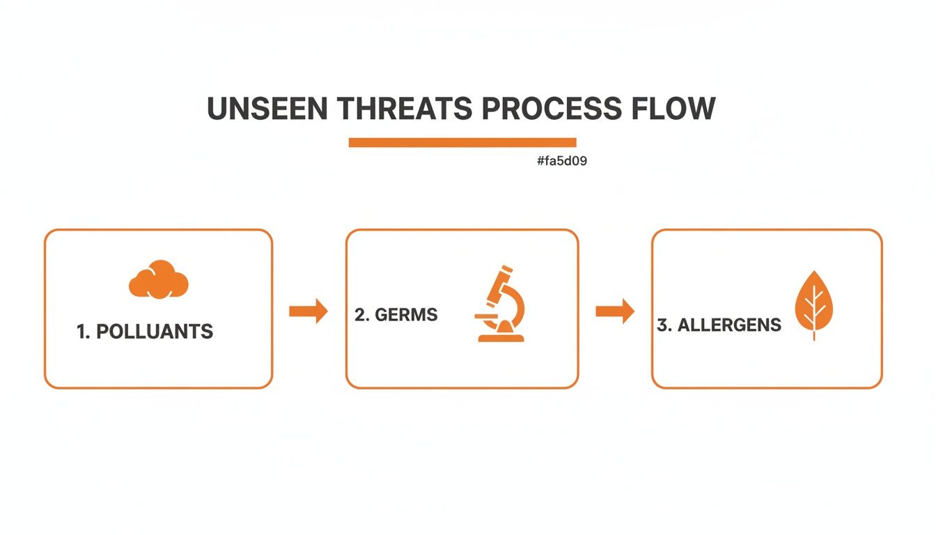 An orange and white process flow diagram illustrating unseen environmental threats: pollutants, germs, and allergens.