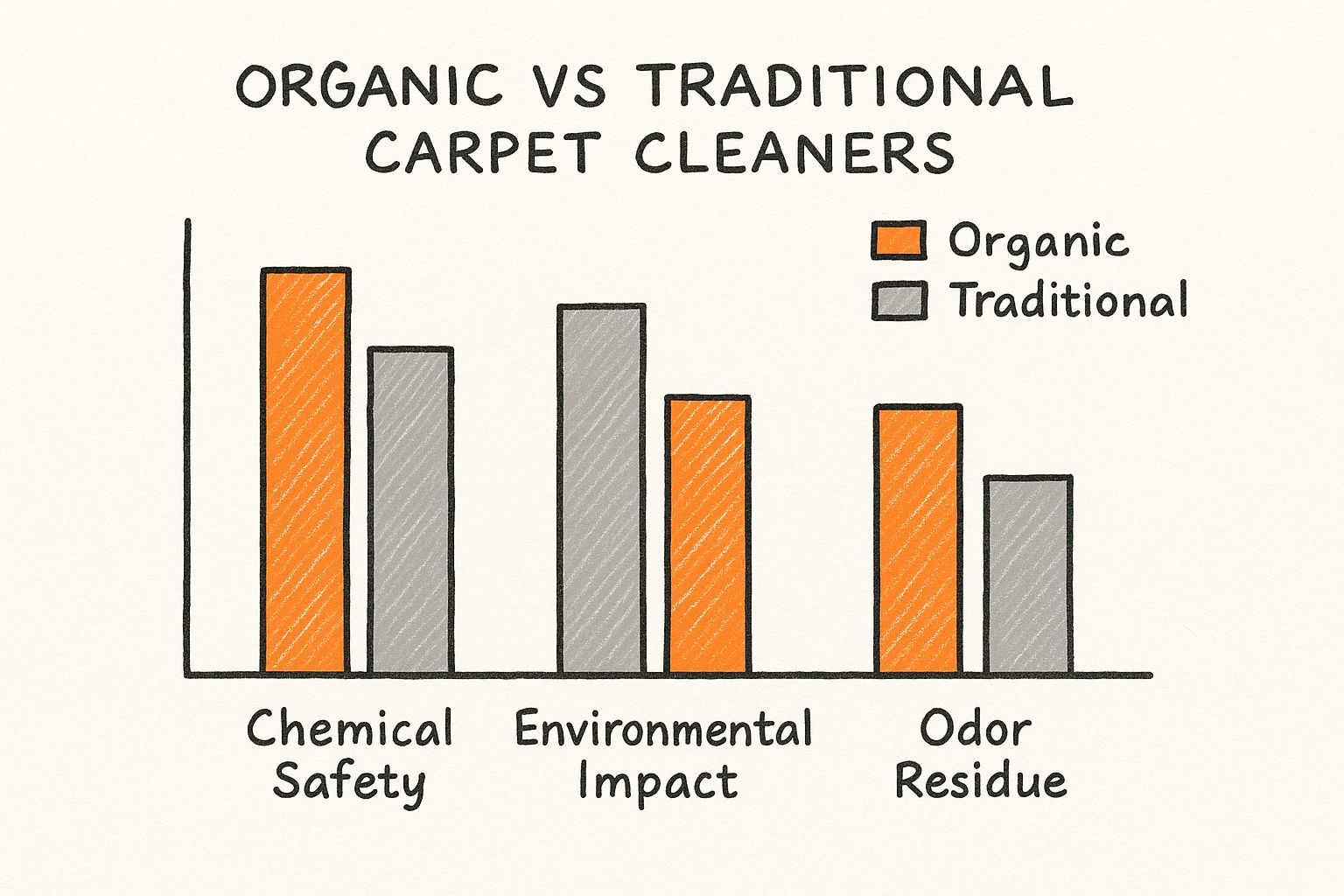 Infographic about organic carpet cleaners