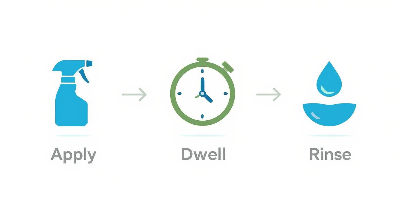 Three-step cleaning process showing spray bottle application, dwell time with stopwatch, and rinsing with water droplet