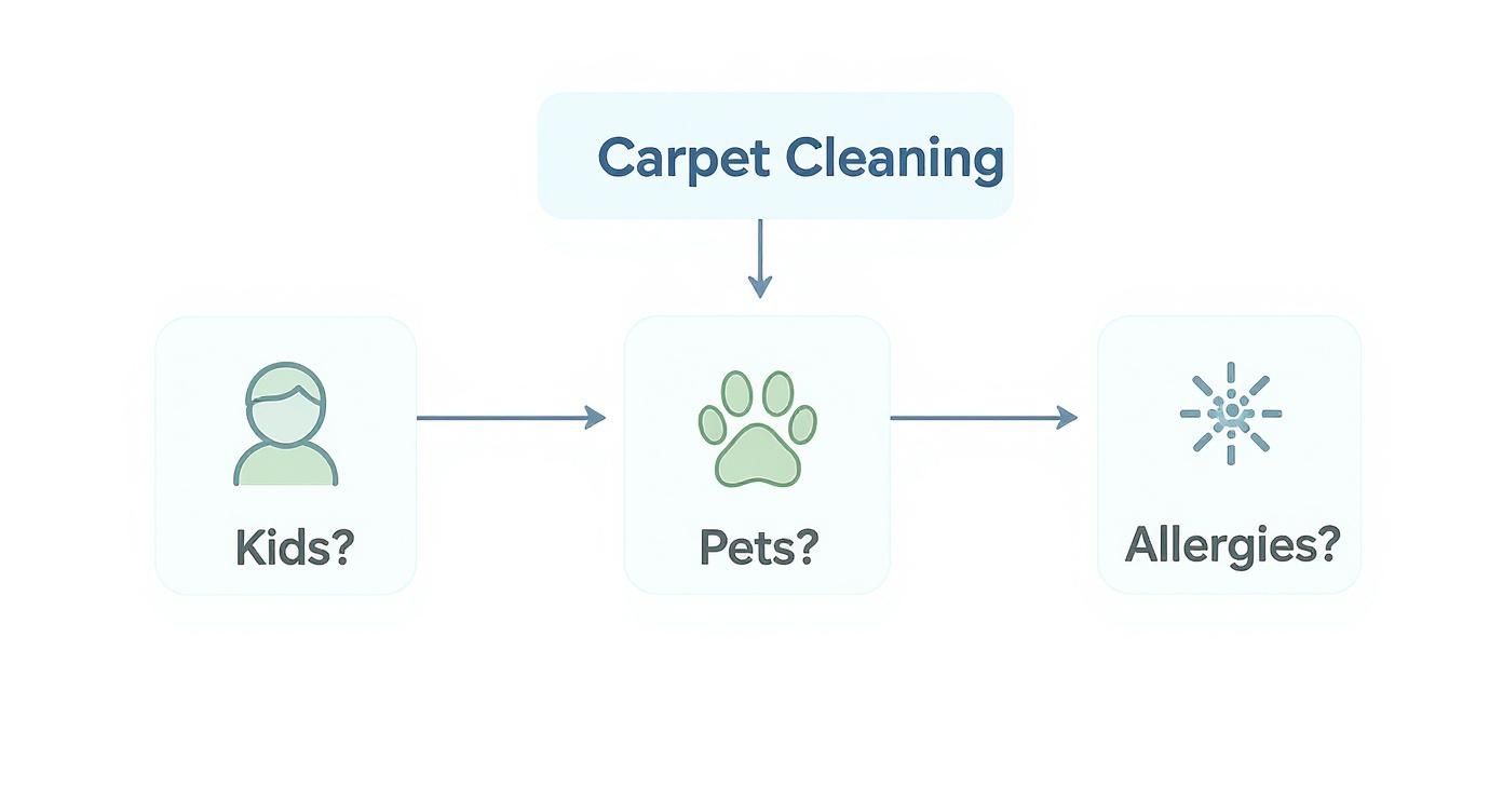 Decision tree for carpet cleaning, asking about kids, pets, and allergies.