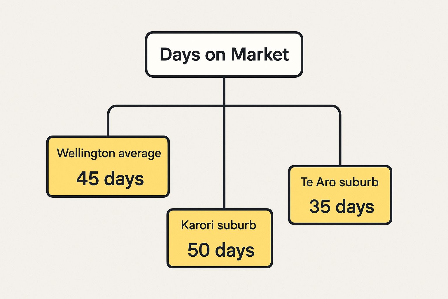 Infographic about How Long Would Your Home Take to Sell in Today’s Market?
