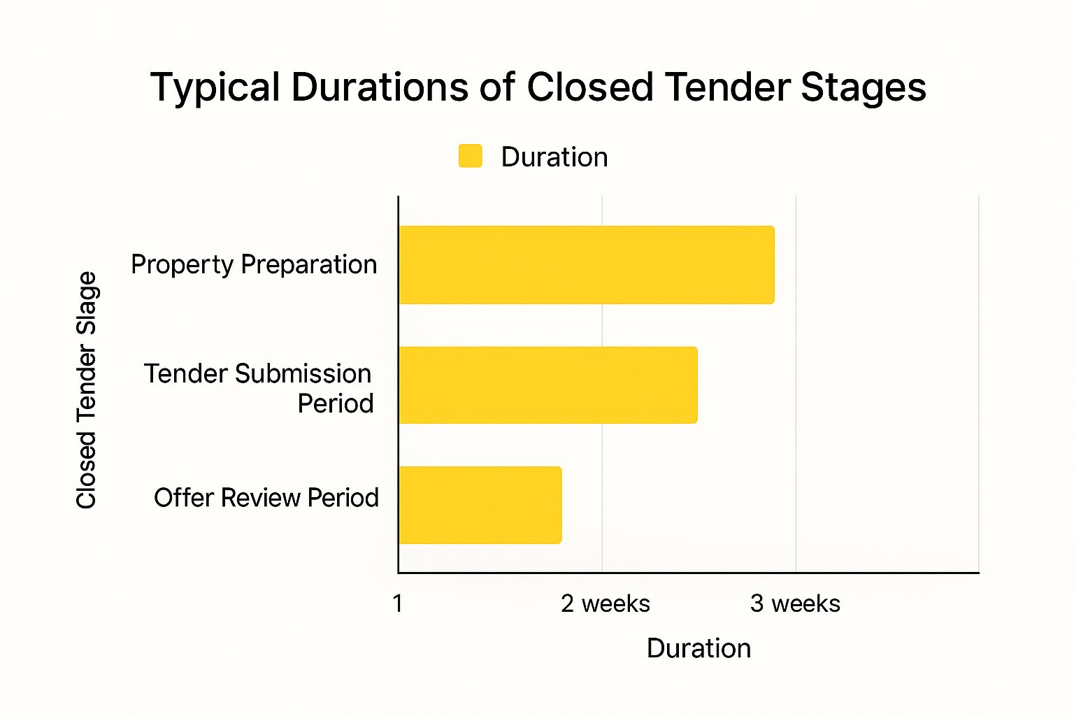 Infographic comparing the durations of closed tender stages, including property preparation, submission period, and review period.