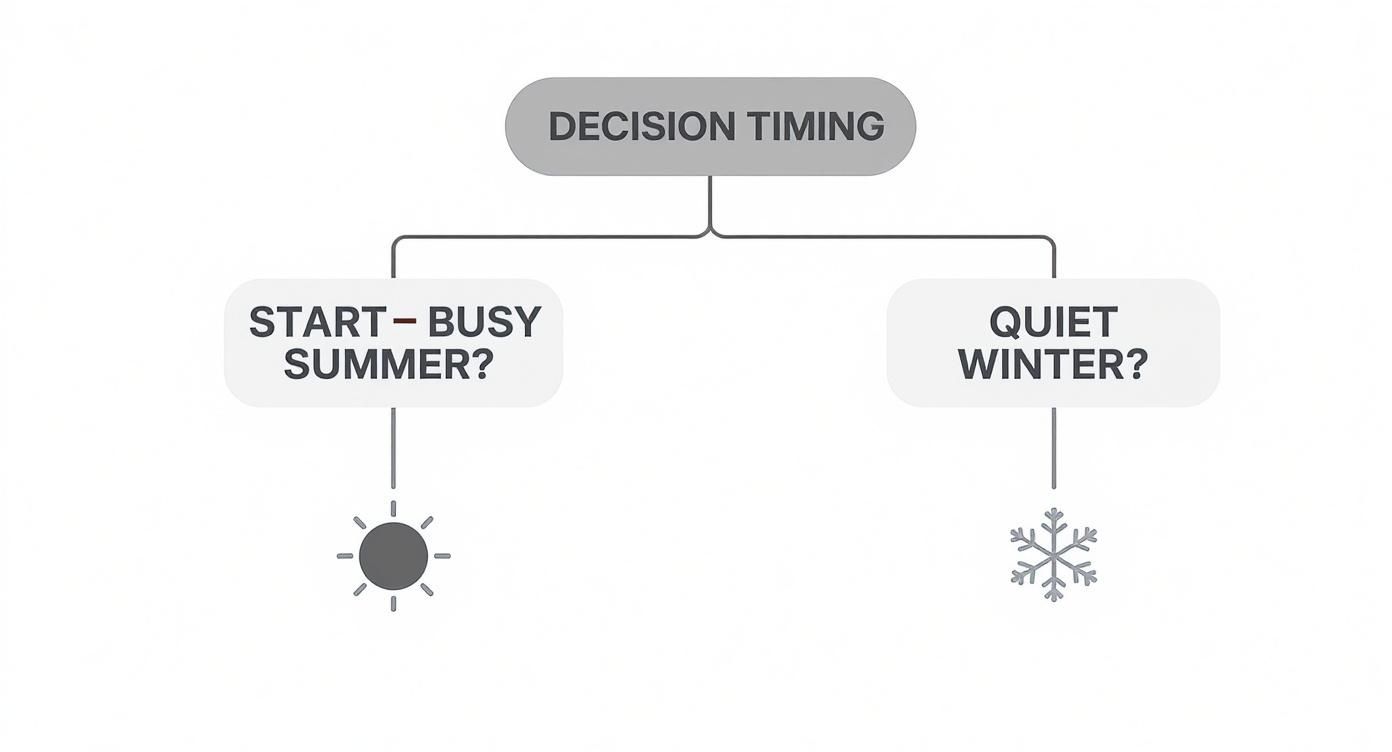 A flowchart for decision timing, weighing a busy summer start versus a quiet winter start.