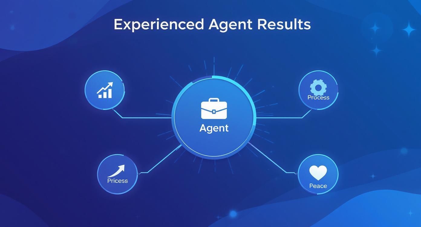 Diagram illustrating experienced agent results, connected to growth, process, Pricess, and peace.