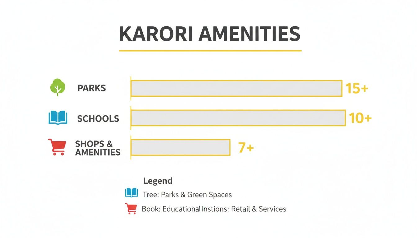 Bar chart illustrating Karori amenities: over 15 parks, more than 10 schools, and 7+ shops and amenities.
