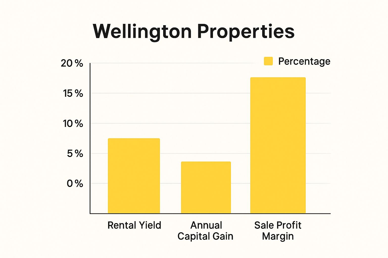 Infographic about is it worth keeping our Wellington property as a rental?