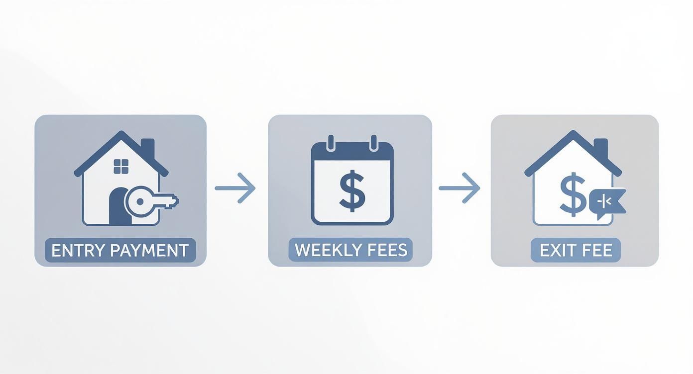 Infographic showing the three main costs of retirement villages: Entry Payment, Weekly Fees, and Exit Fee.