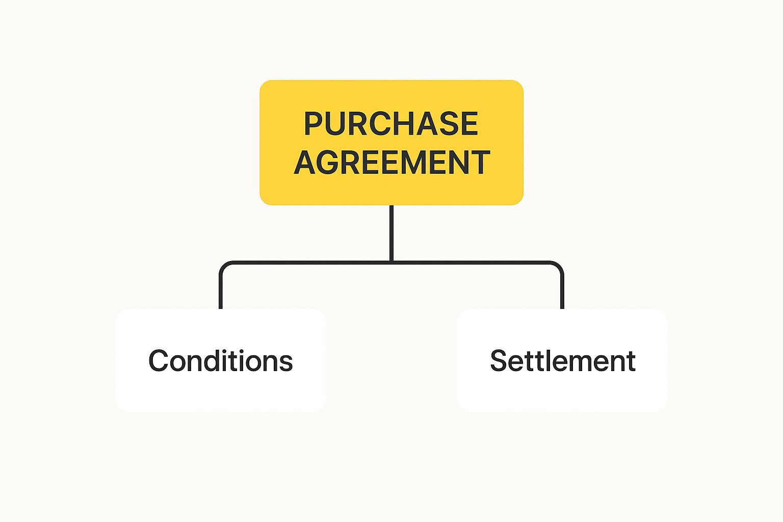 Infographic about A Brief overview of the NZ ADLS Agreement for Sale and Purchase of Real Estate and the importance of having a lawyer when selling