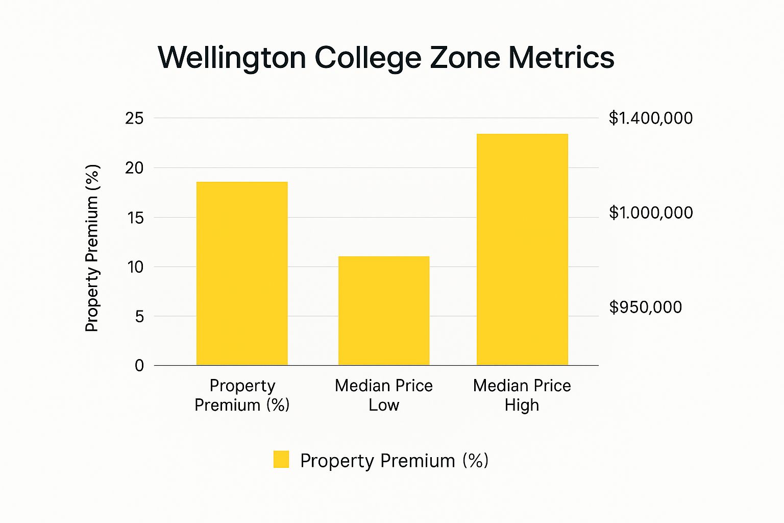 Infographic showing key data about Wellington College Zone (Central Wellington)