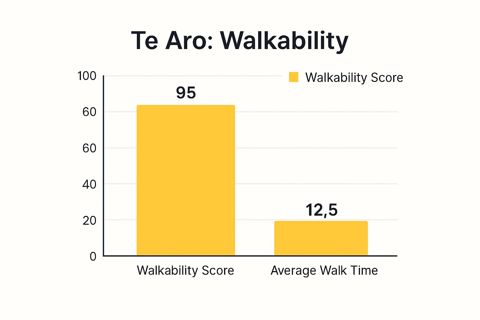 Infographic showing key data about Aro Valley