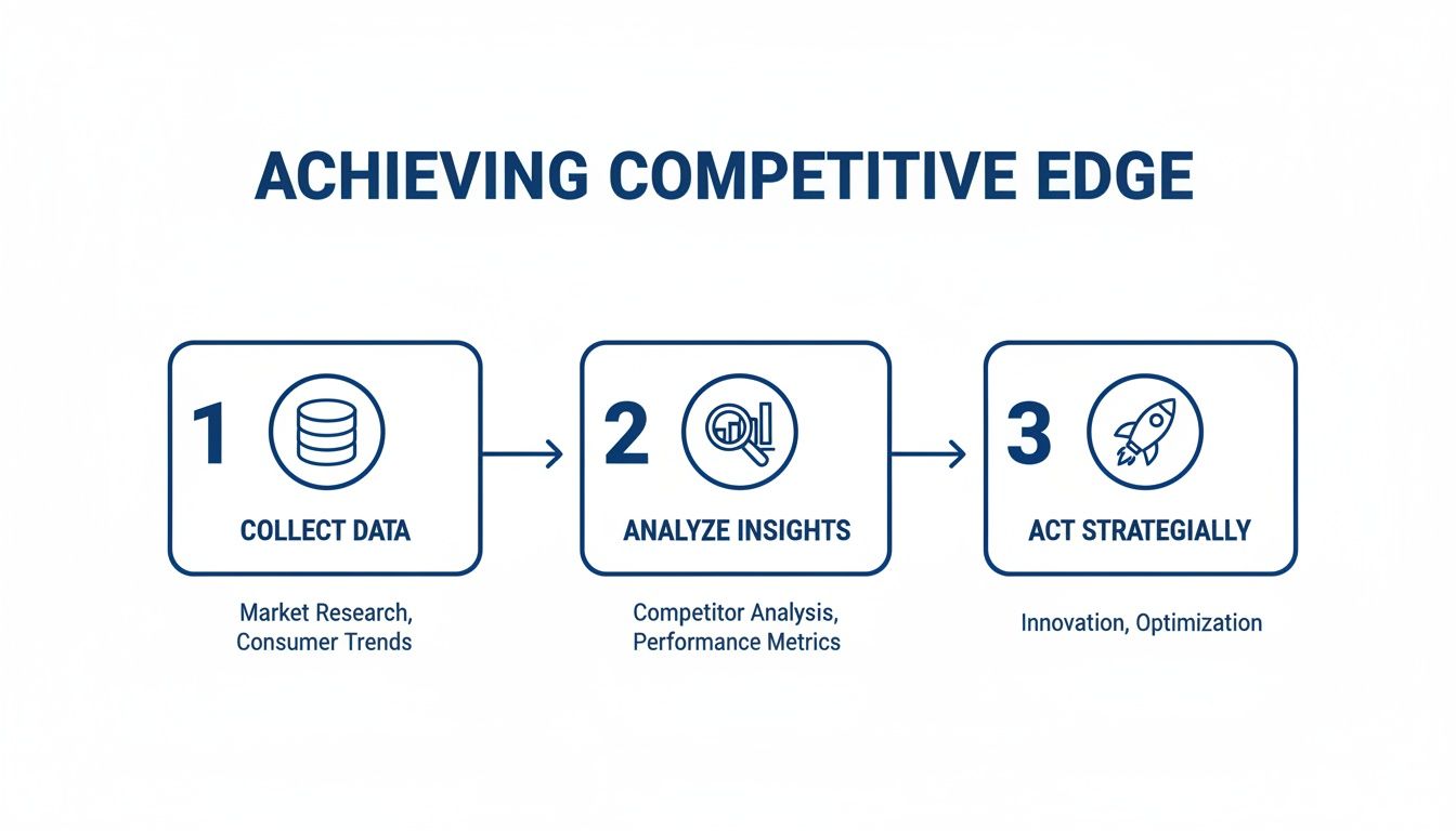 Infographic showing three steps to achieve competitive edge: collect data, analyze insights, and act strategically.