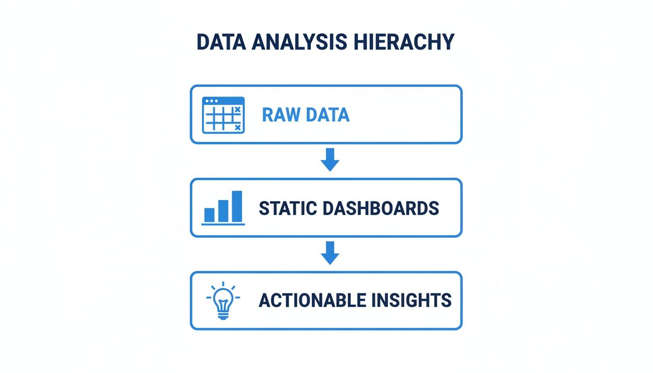 A data analysis hierarchy flowchart showing raw data leading to static dashboards, then to actionable insights.