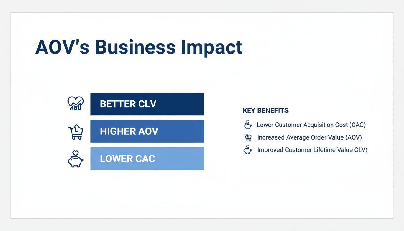 A slide explaining AOV's business impact, highlighting benefits like better CLV, higher AOV, and lower CAC.