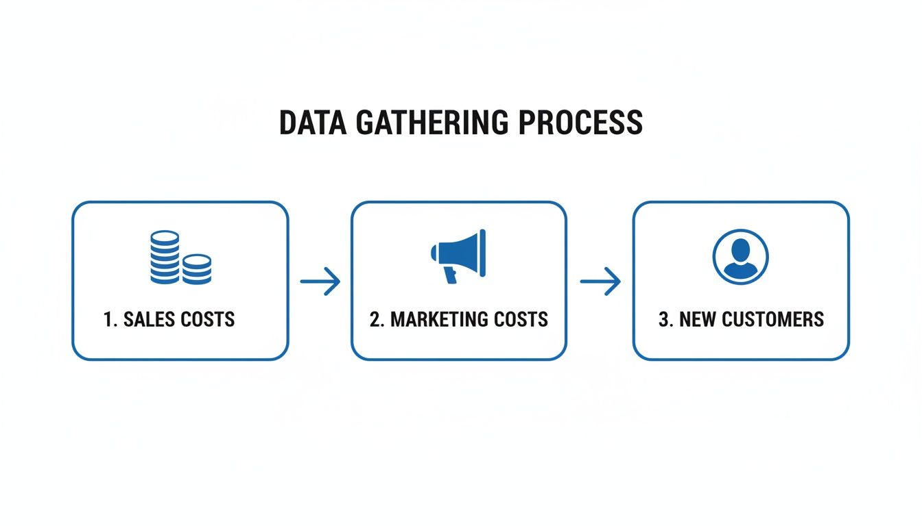 Flowchart illustrating the data gathering process from sales and marketing costs to new customer acquisition.