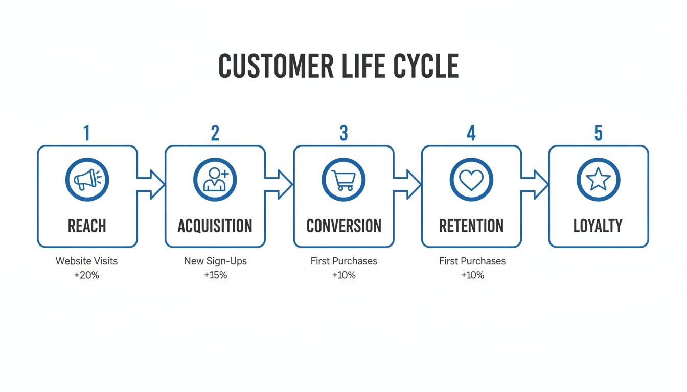 A diagram illustrating the 5-stage customer life cycle: Reach, Acquisition, Conversion, Retention, and Loyalty.