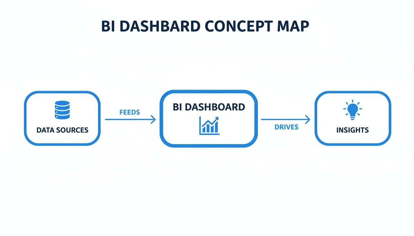 Business intelligence dashboard concept map illustrating data flow from sources to insights.