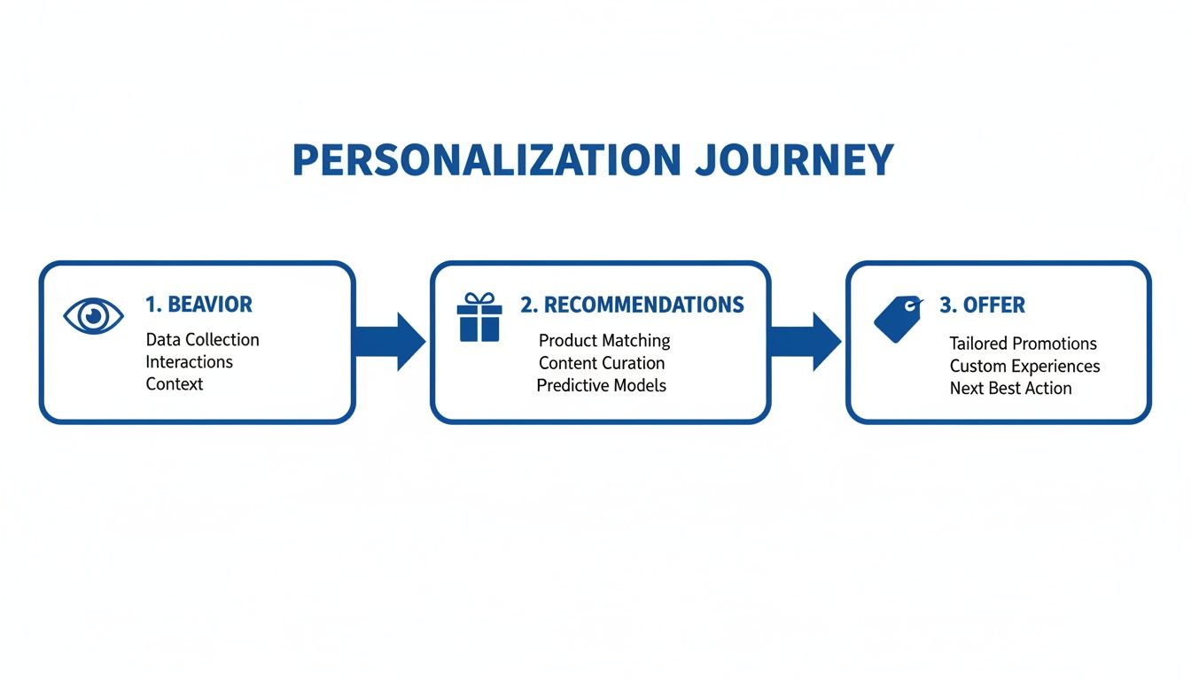 A three-step diagram illustrating the customer personalization journey from data collection to tailored offers.