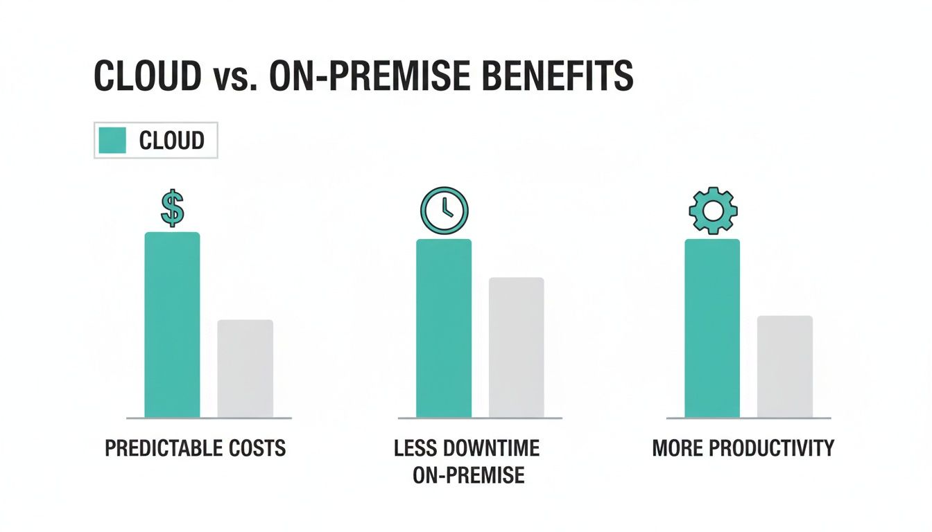 Bar chart illustrating cloud benefits over on-premise for predictable costs, less downtime, and more productivity.