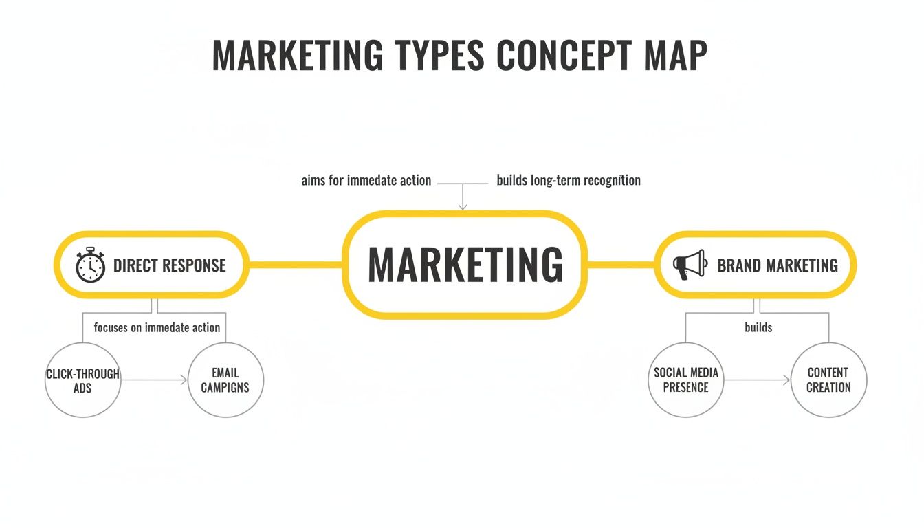 A marketing types concept map illustrating direct response and brand marketing strategies and their components.
