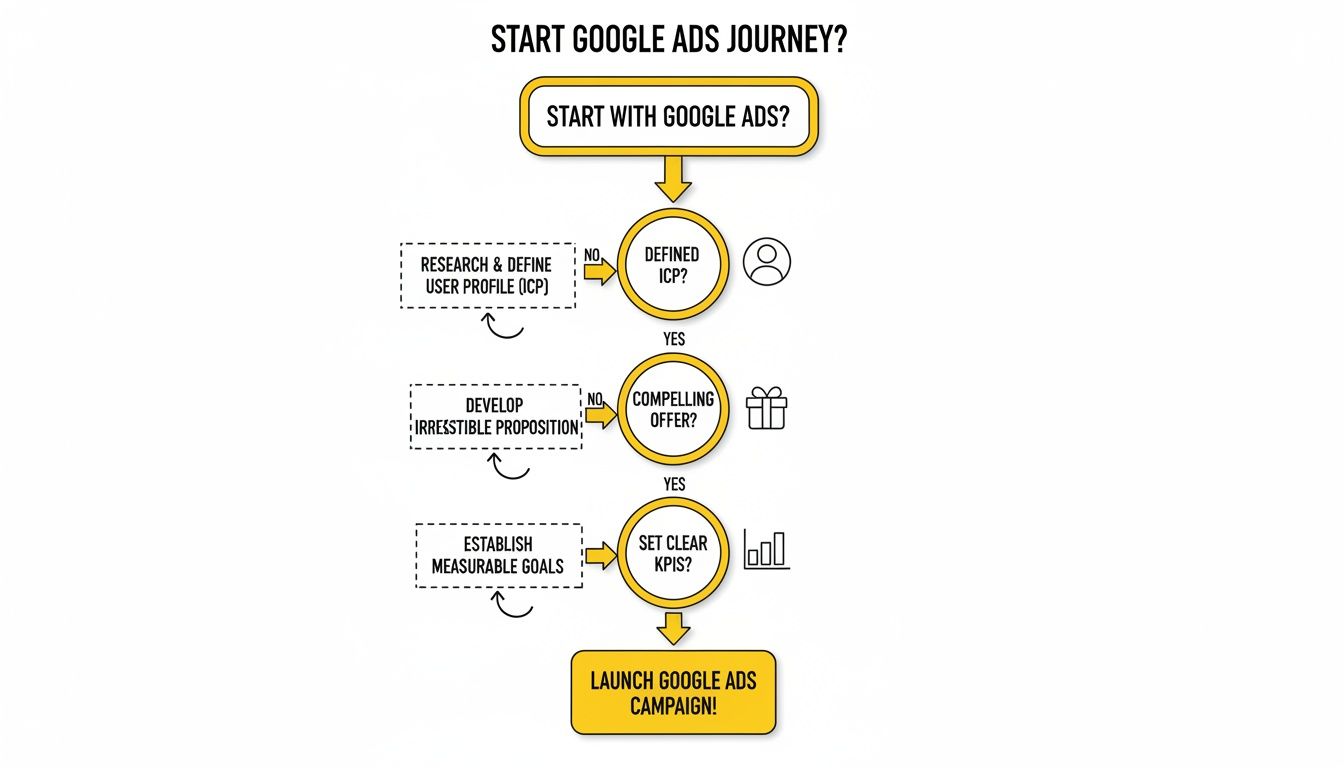 Flowchart guiding users through the Google Ads journey, defining ICP, compelling offer, and KPIs.