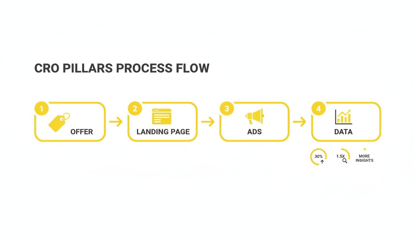 A yellow and white diagram illustrating the CRO pillars process flow: Offer, Landing Page, Ads, Data.