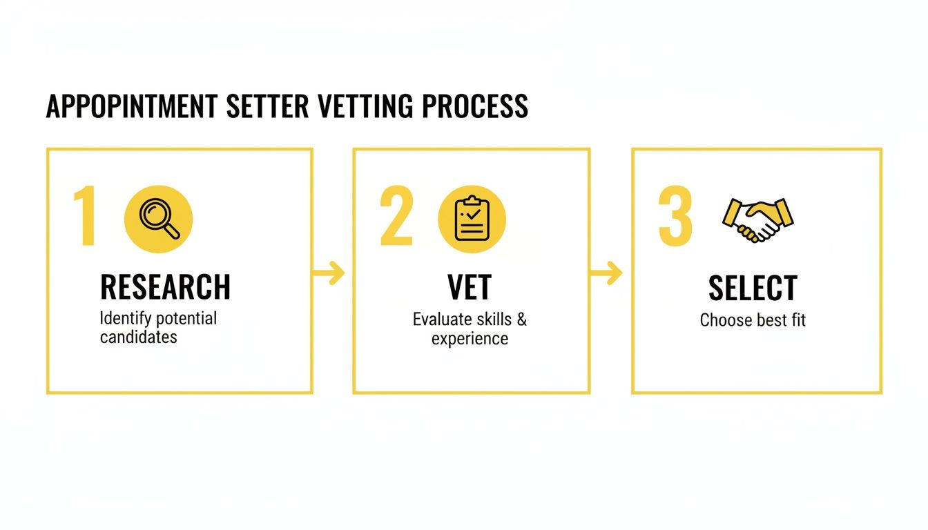 A three-step appointment setter vetting process: research, vet skills and experience, and select.