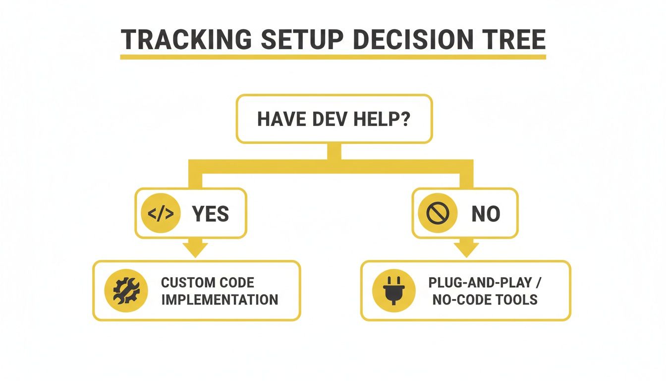 Decision tree illustrating tracking setup choices: custom code with dev help, or no-code tools without.