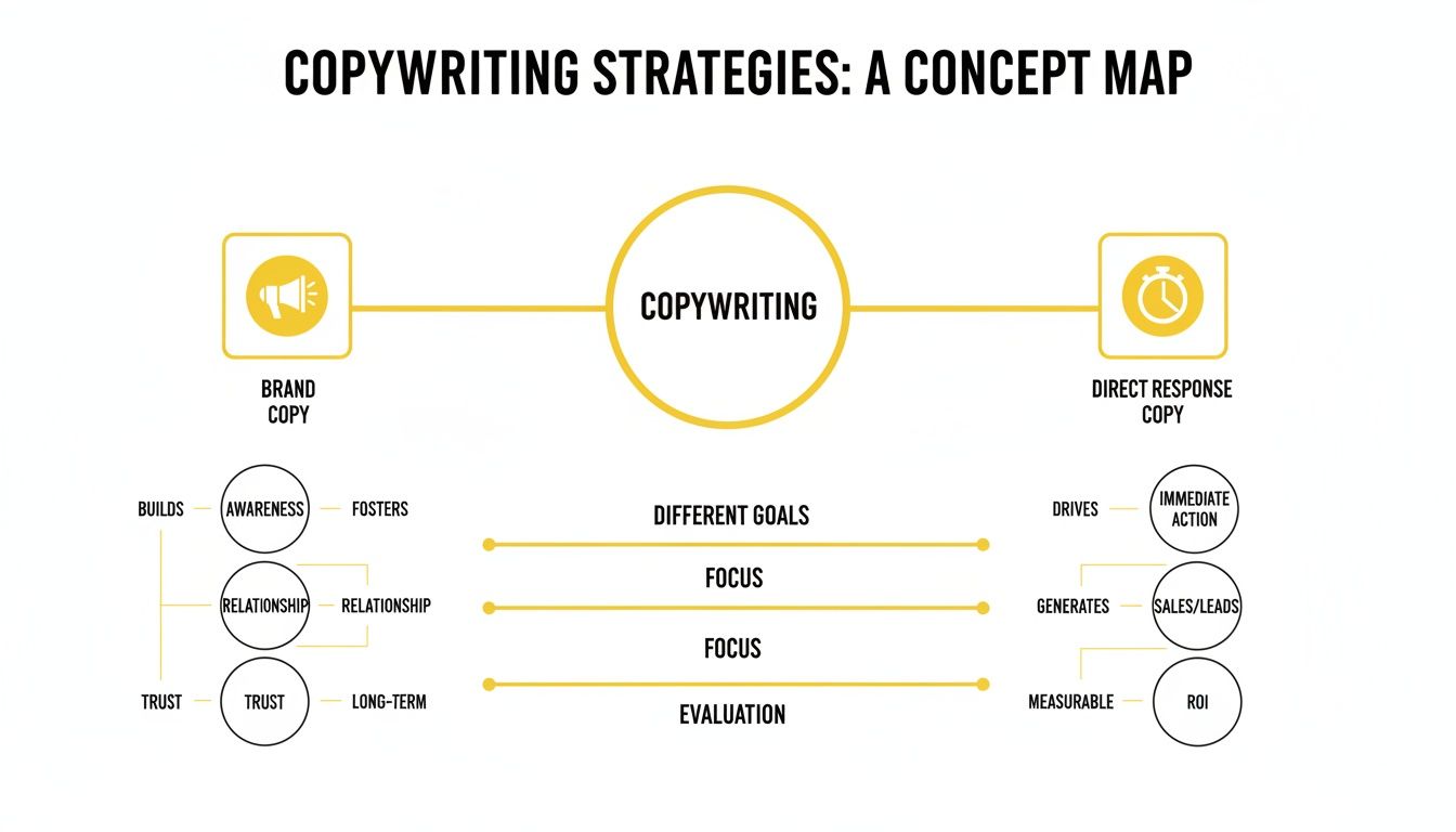 Concept map illustrating copywriting strategies, differentiating brand copy and direct response copy.