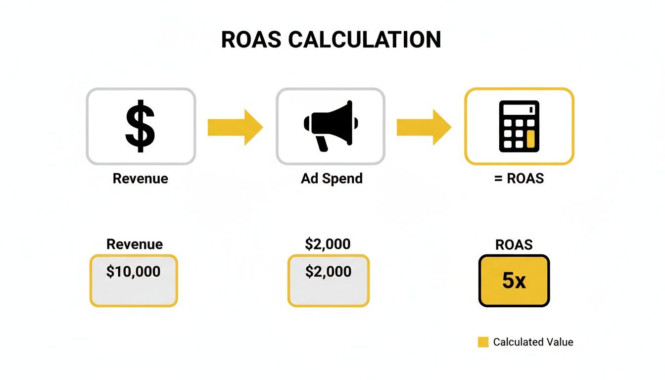 Visual explanation of ROAS calculation showing Revenue ($10,000), Ad Spend ($2,000), and the resulting 5x ROAS.