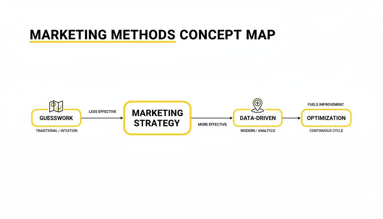 Concept map illustrating marketing methods, showing a progression from traditional guesswork to data-driven optimization for continuous improvement.