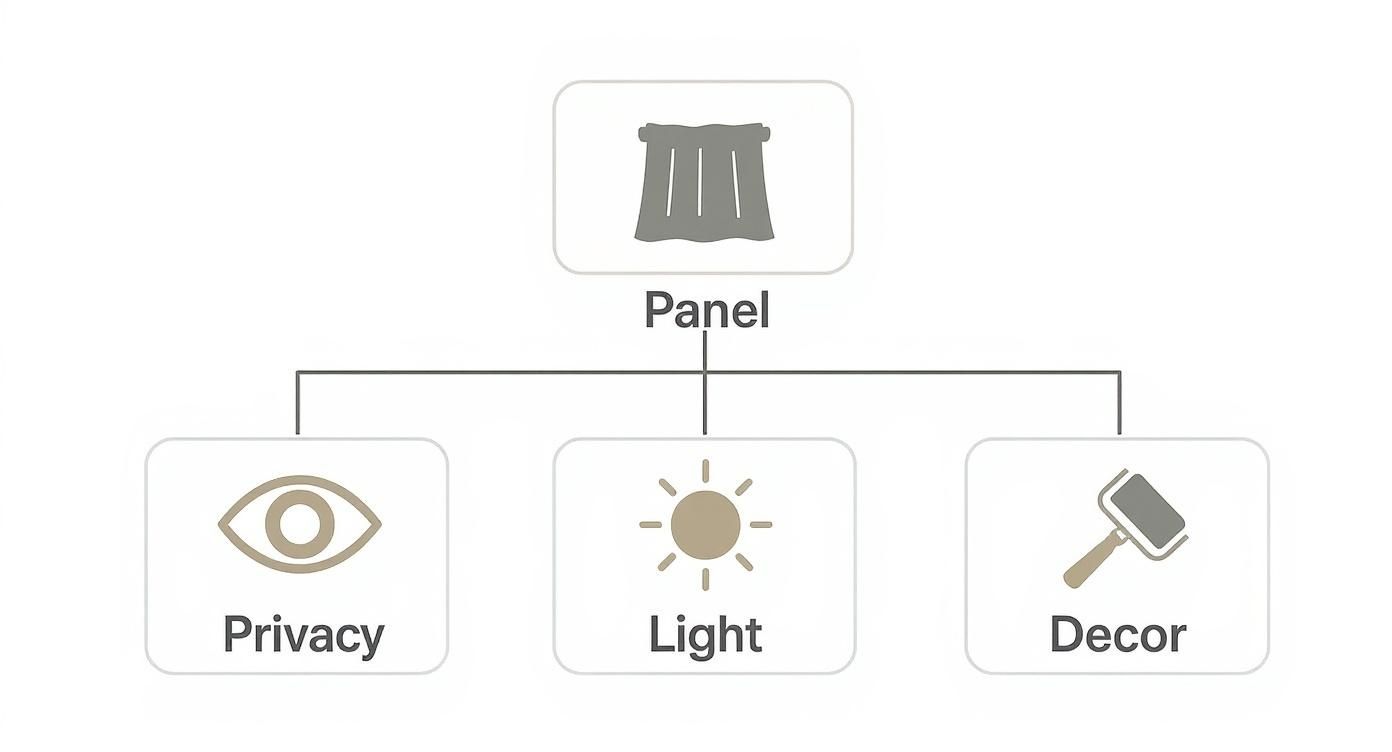 Infographic showing a drapery panel offers Privacy, Light control, and Decor.