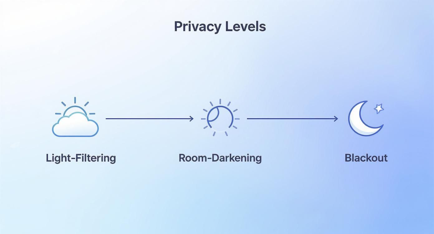 Infographic comparing window treatment opacity levels for privacy, from sheer to blackout.