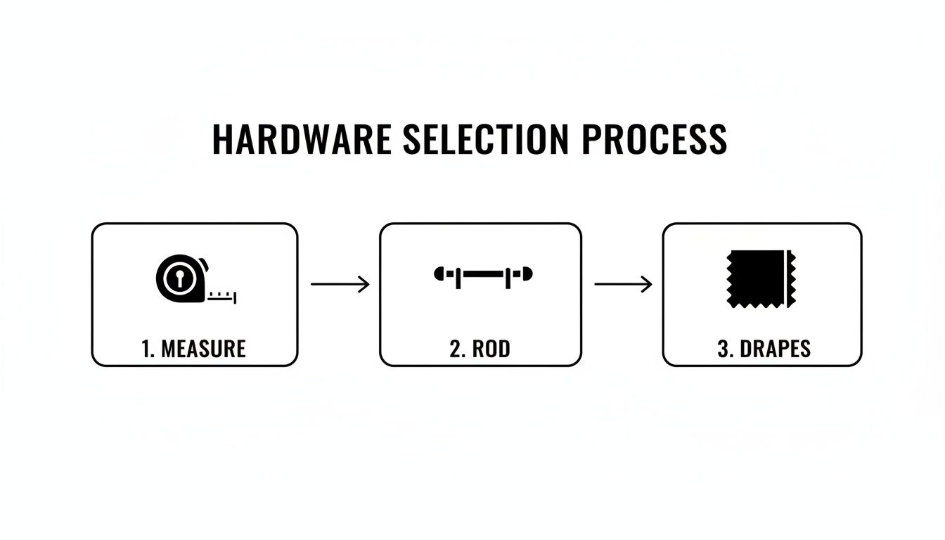 Flowchart illustrating the hardware selection process for drapes, detailing steps to measure, choose rod, and select drapes.