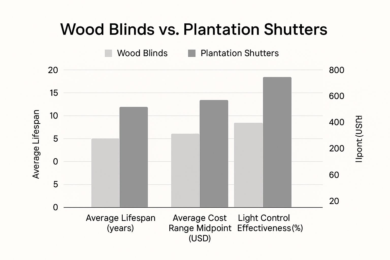 Infographic comparing wood blinds and plantation shutters on lifespan, cost, and light control effectiveness.