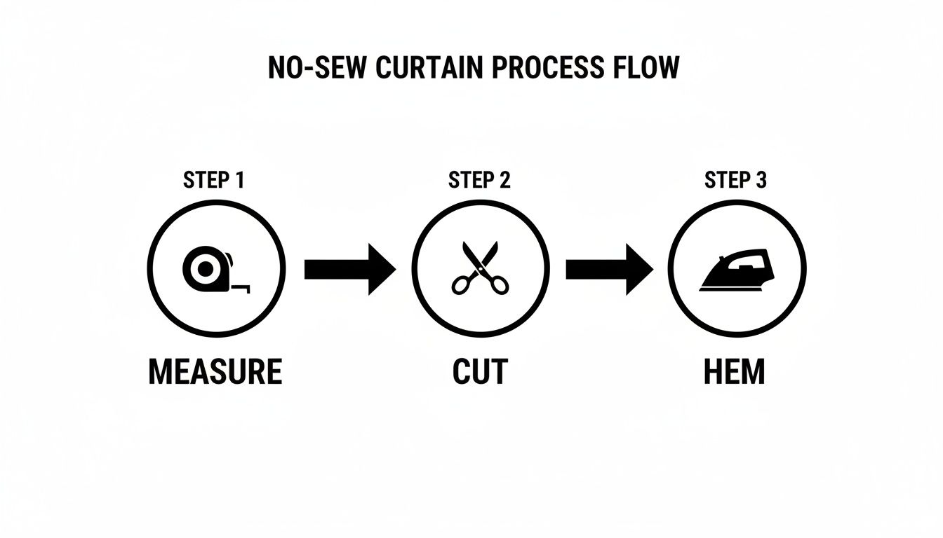 A simple process flow diagram showing three steps for making no-sew curtains: measure, cut, and hem.