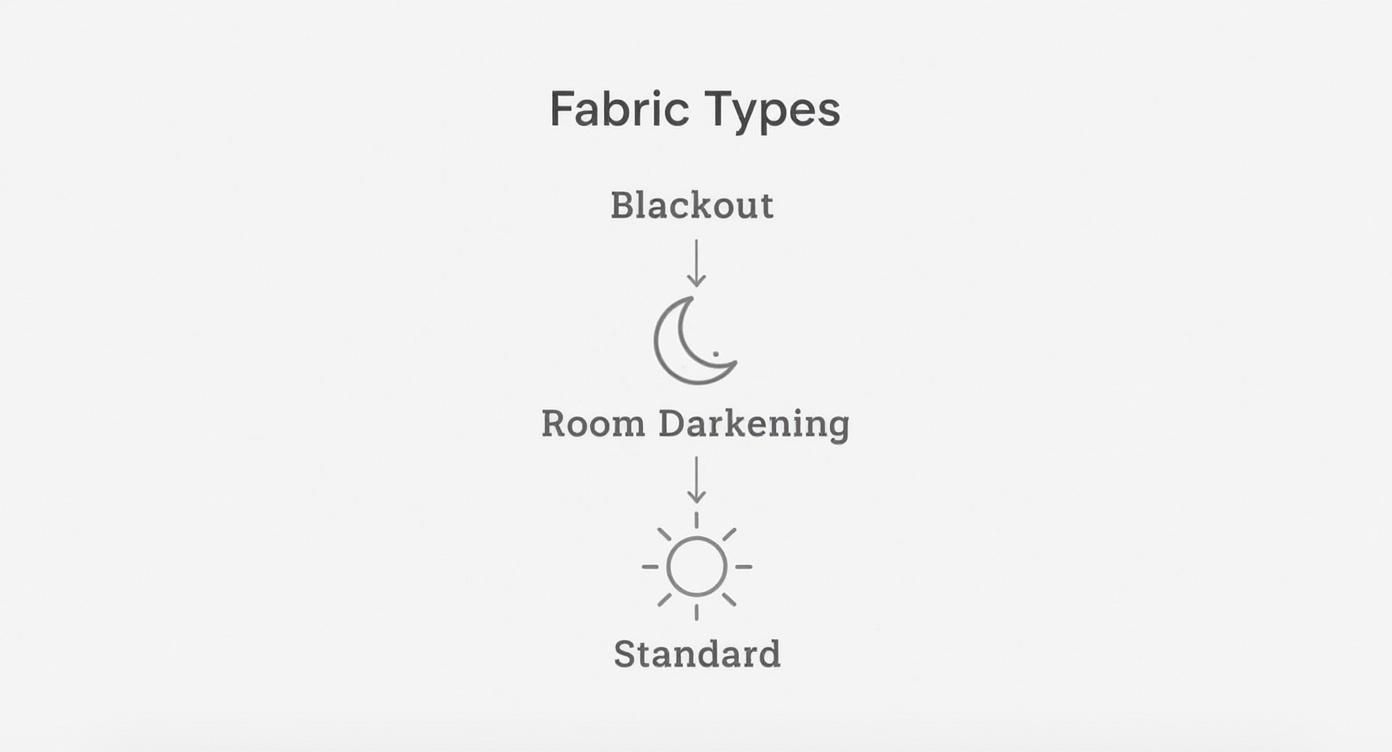 An infographic showing the hierarchy of fabric types from Blackout with a moon icon, to Room Darkening with a dim sun icon, to Standard with a bright sun icon.