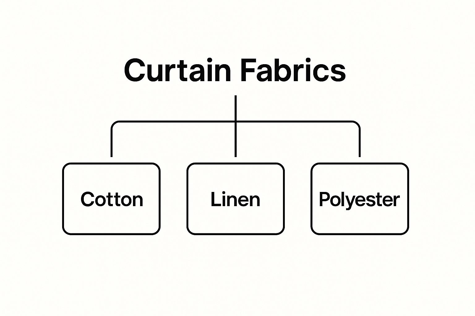Infographic detailing various curtain cloth types including cotton, linen, silk, and polyester.