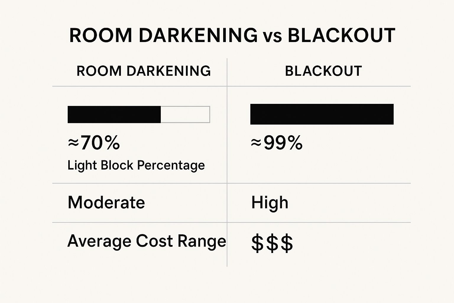 Infographic about room darkening vs blackout curtains