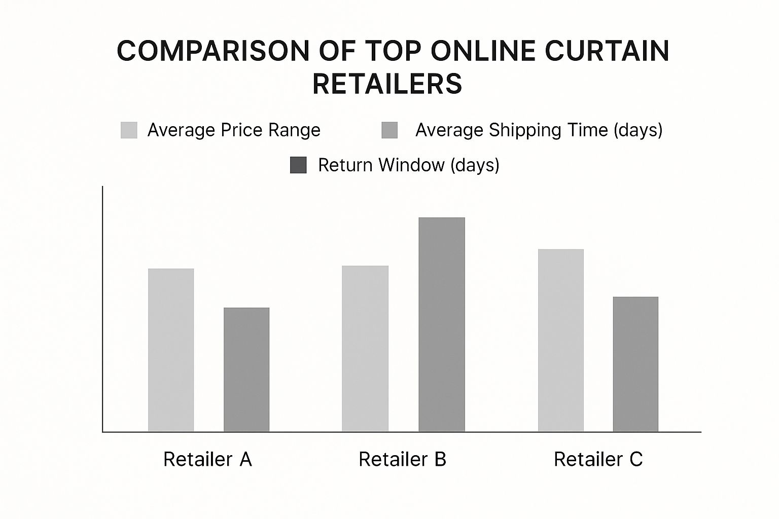 A comparison chart showing Wayfair, Pottery Barn, and The Shade Store ranked by price, shipping, and returns.