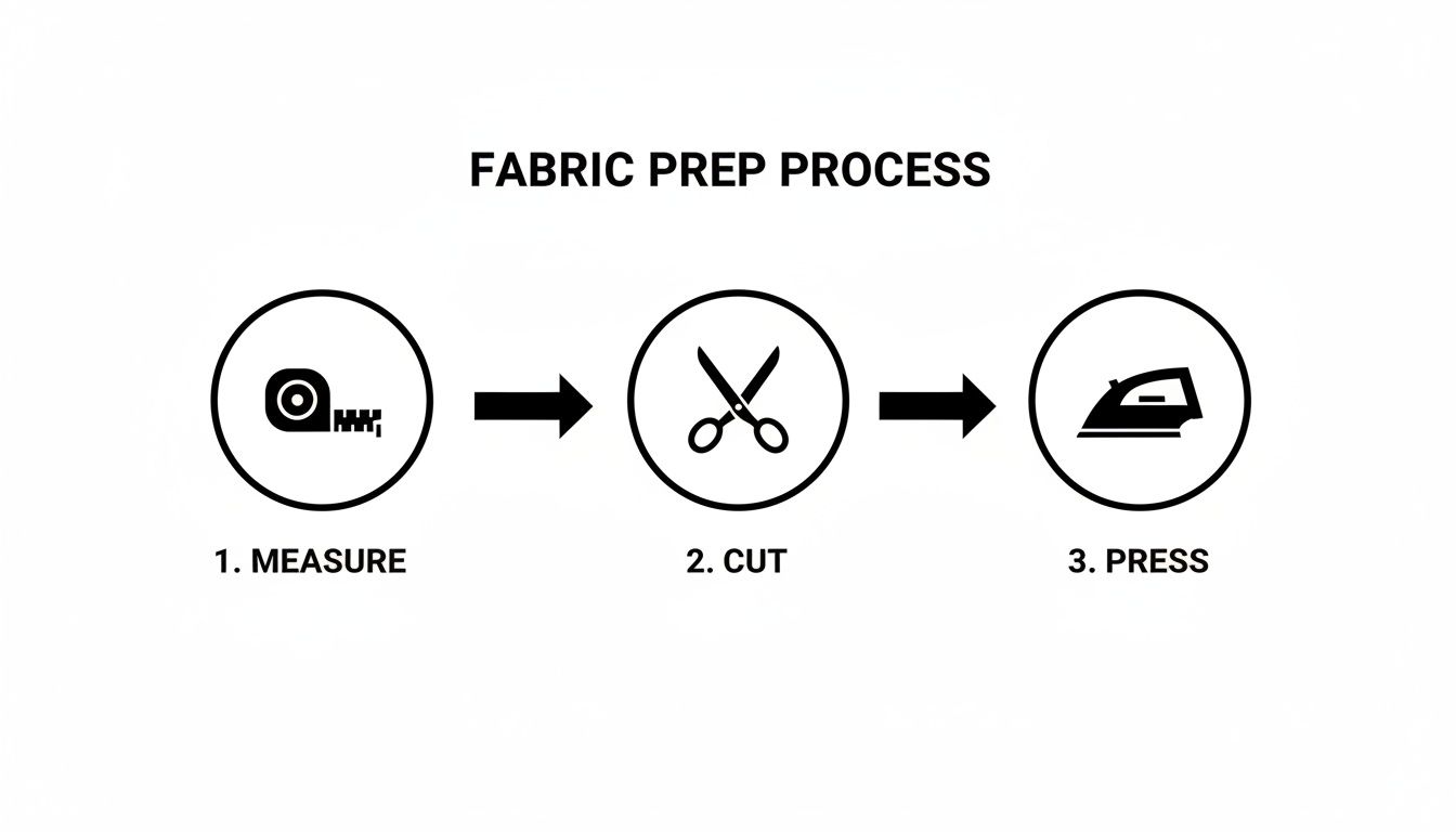 Diagram illustrating the fabric preparation process with measure, cut, and press steps.