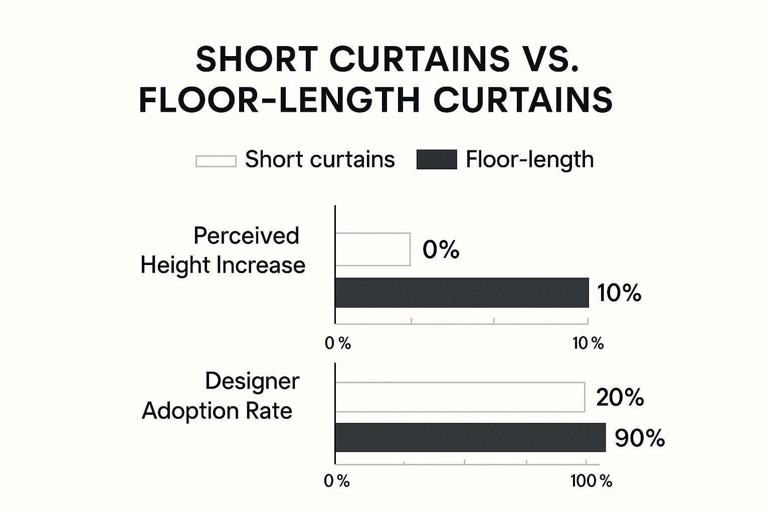Infographic comparing short vs floor-length curtains on perceived height increase and designer adoption rates.