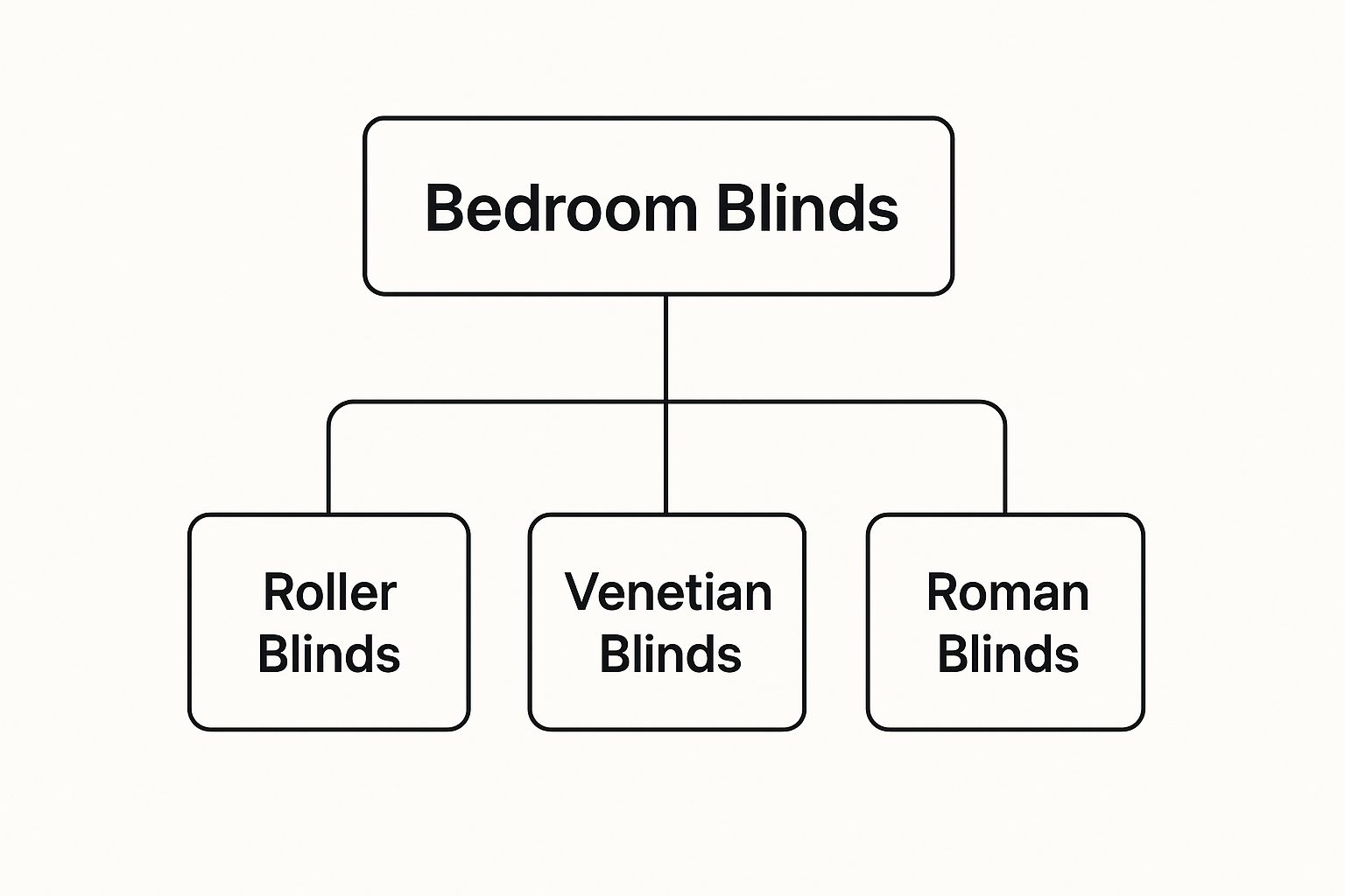 A person choosing between different types of blinds for a bedroom.