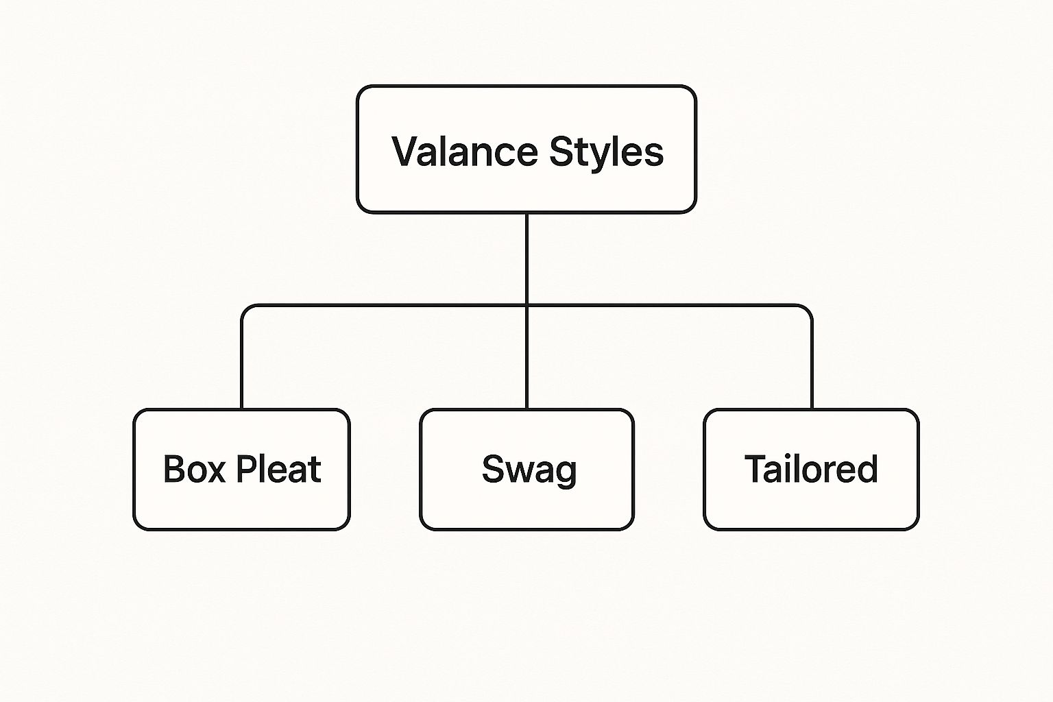 A diagram showing the different types of valance styles for windows, including tailored, pleated, and swag.