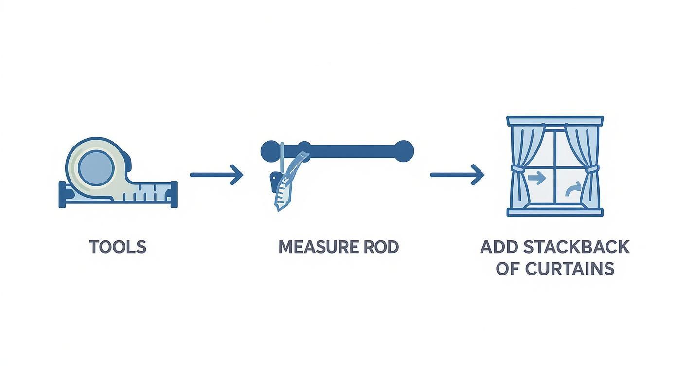 Step-by-step infographic showing tools, measuring rod, and adding stackback to curtains for width calculation