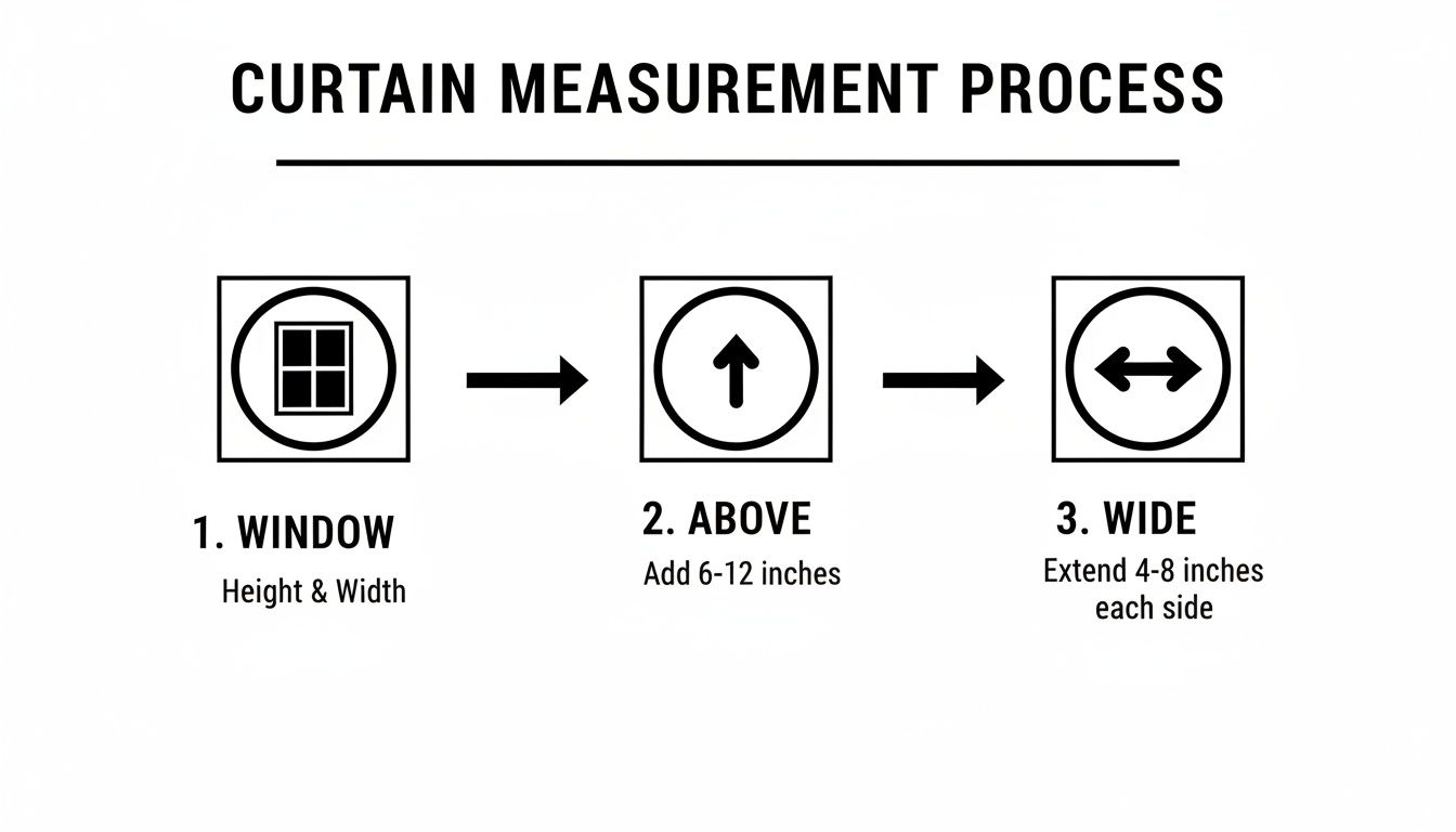 Visual guide illustrating the three-step curtain measurement process for windows, including height, width, and extension.